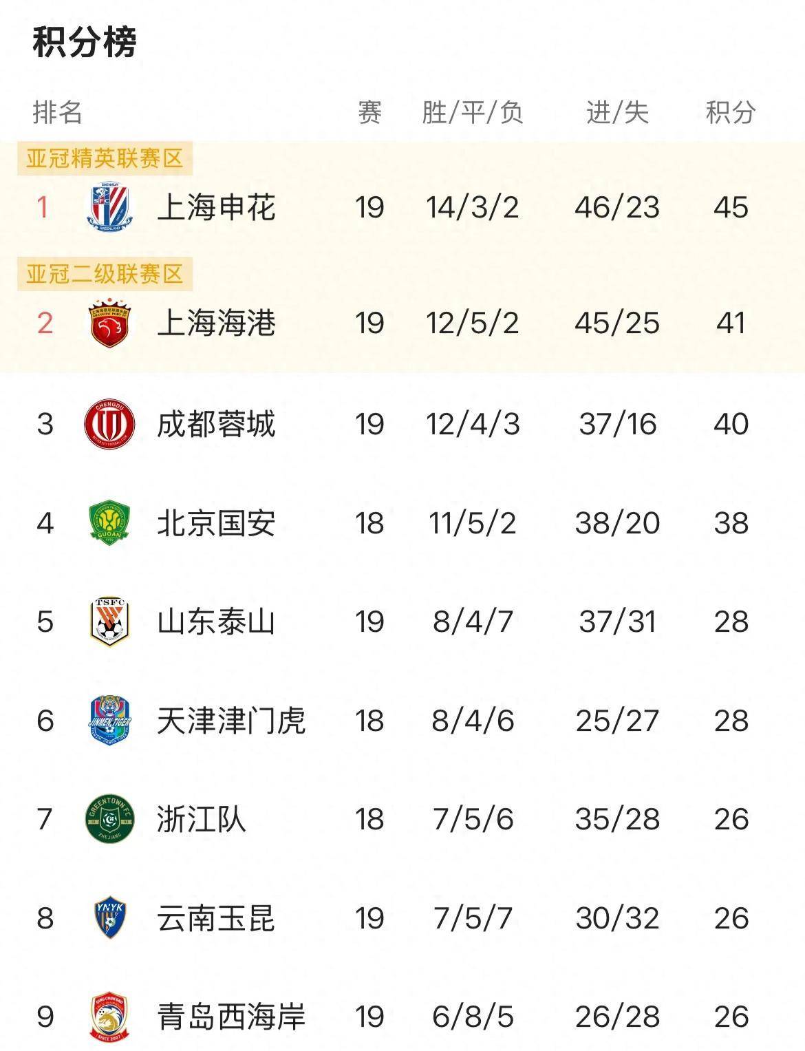 上海申花战胜贵州智诚，积分逐渐追赶排名的简单介绍